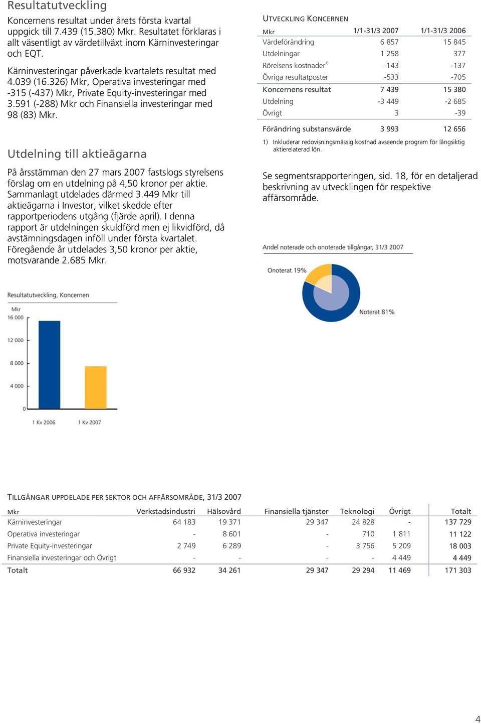 591 (-288) Mkr och Finansiella investeringar med 98 (83) Mkr. Utdelning till aktieägarna På årsstämman den 27 mars 2007 fastslogs styrelsens förslag om en utdelning på 4,50 kronor per aktie.