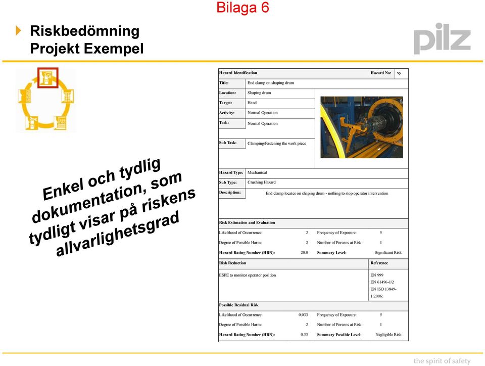 Evaluation Likelihood of Occurrence: 2 Frequency of Exposure: 5 Degree of Possible Harm: 2 Number of Persons at Risk: 1 Hazard Rating Number (HRN): 20.