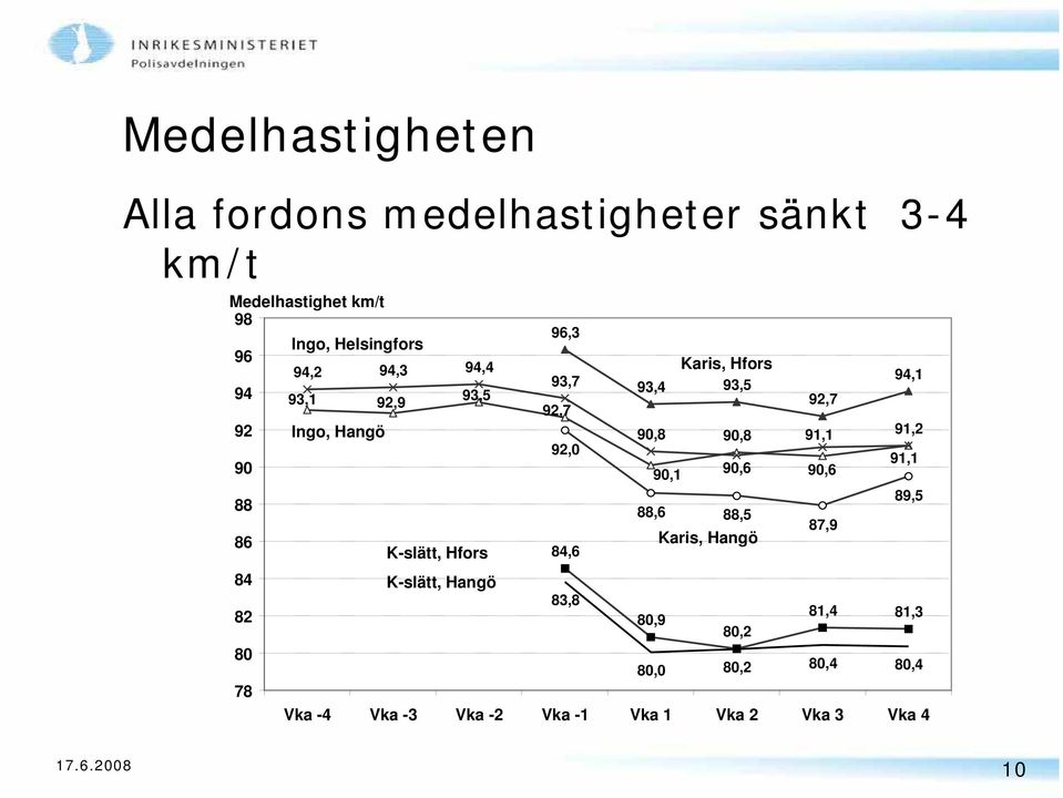 92,0 84,6 83,8 Karis, Hfors 93,4 93,5 90,8 80,9 90,1 90,8 90,6 88,6 88,5 Karis, Hangö 80,2 92,7 91,1 90,6 87,9