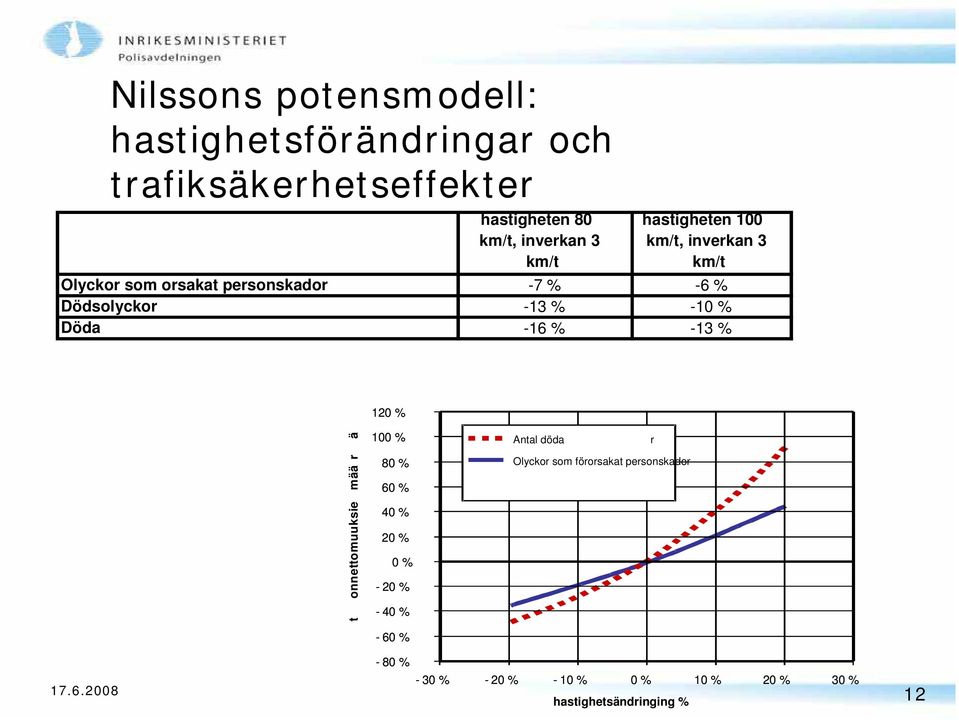 -16 % -13 % 120 % t onnettomuuksie mää r ä 100 % 80 % 60 % 40 % 20 % 0 % - 20 % - 40 % Antal döda Olyckor som