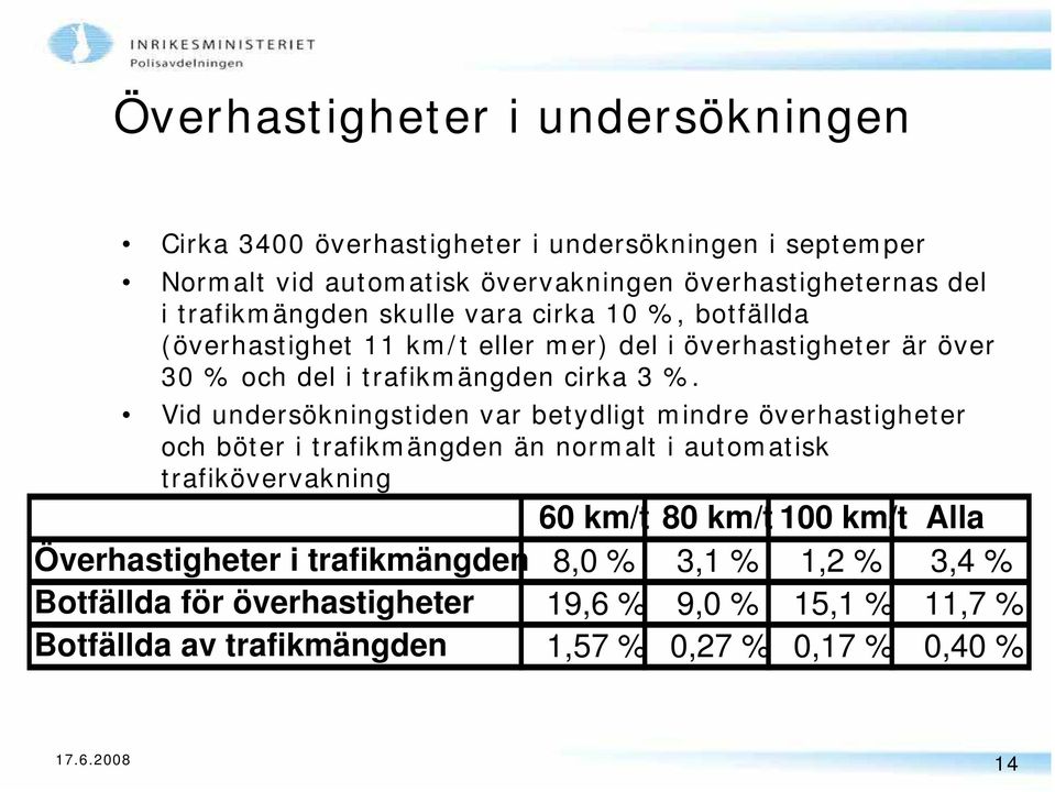 Vid undersökningstiden var betydligt mindre överhastigheter och böter i trafikmängden än normalt i automatisk trafikövervakning 60 km/t 80 km/t 100 km/t Alla