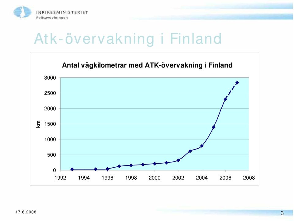 Finland 2500 2000 km 1500 1000 500 0 1992