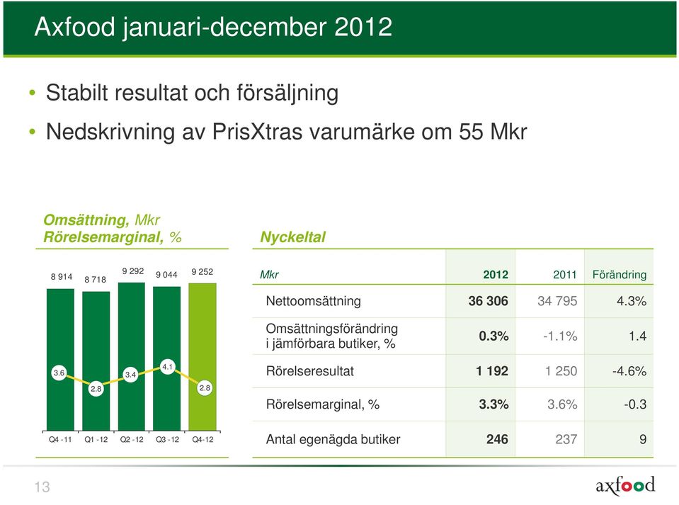 Nettoomsättning 36 306 34 795 4.3% Omsättningsförändring i jämförbara butiker, % 0.3% -1.1% 1.4 3.6 3.4 4.