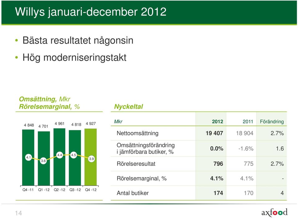 407 18 904 2.7% 4.1 3.6 4.4 4.5 3.9 Omsättningsförändring i jämförbara butiker, % 0.0% -1.6% 1.