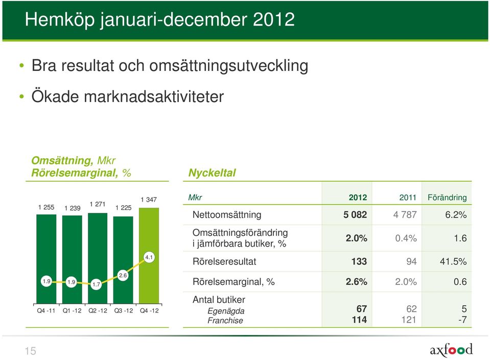 6.2% Omsättningsförändring i jämförbara butiker, % 2.0% 0.4% 1.6 4.1 Rörelseresultat 133 94 41.5% 1.9 1.9 1.7 2.