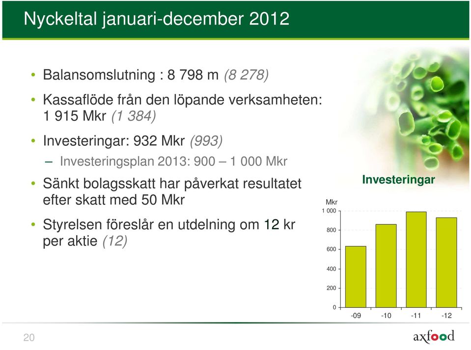 900 1 000 Mkr Sänkt bolagsskatt har påverkat resultatet efter skatt med 50 Mkr Styrelsen