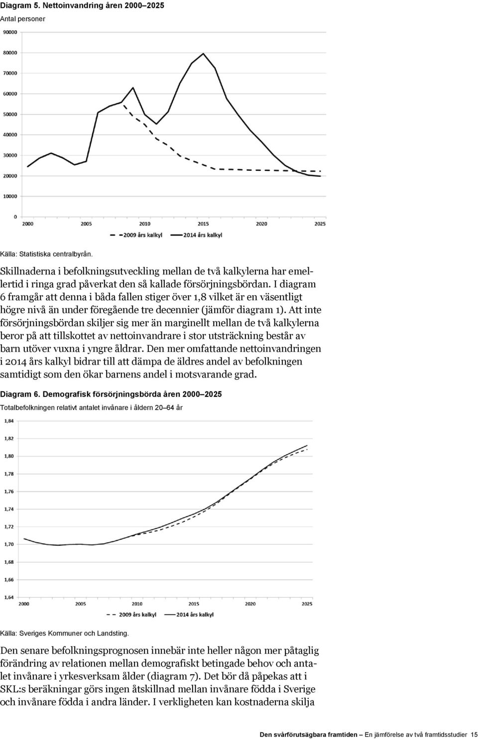 I diagram 6 framgår att denna i båda fallen stiger över 1,8 vilket är en väsentligt högre nivå än under föregående tre decennier (jämför diagram 1).