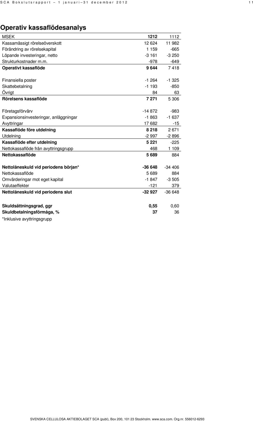 m. -978-649 Operativt kassaflöde 9 644 7 418 Finansiella poster -1 264-1 325 Skattebetalning -1 193-850 Övrigt 84 63 Rörelsens kassaflöde 7 271 5 306 Företagsförvärv -14 872-983