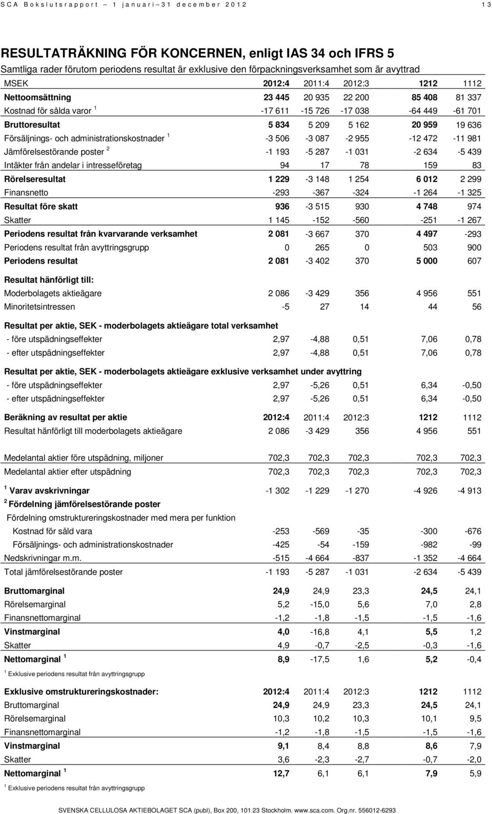 Bruttoresultat 5 834 5 209 5 162 20 959 19 636 Försäljnings- och administrationskostnader 1-3 506-3 087-2 955-12 472-11 981 Jämförelsestörande poster 2-1 193-5 287-1 031-2 634-5 439 Intäkter från