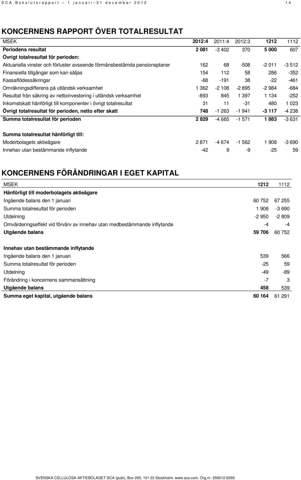 Kassaflödessäkringar -68-191 38-22 -461 Omräkningsdifferens på utländsk verksamhet 1 362-2 108-2 895-2 984-684 Resultat från säkring av nettoinvestering i utländsk verksamhet -893 845 1 397 1 134-252