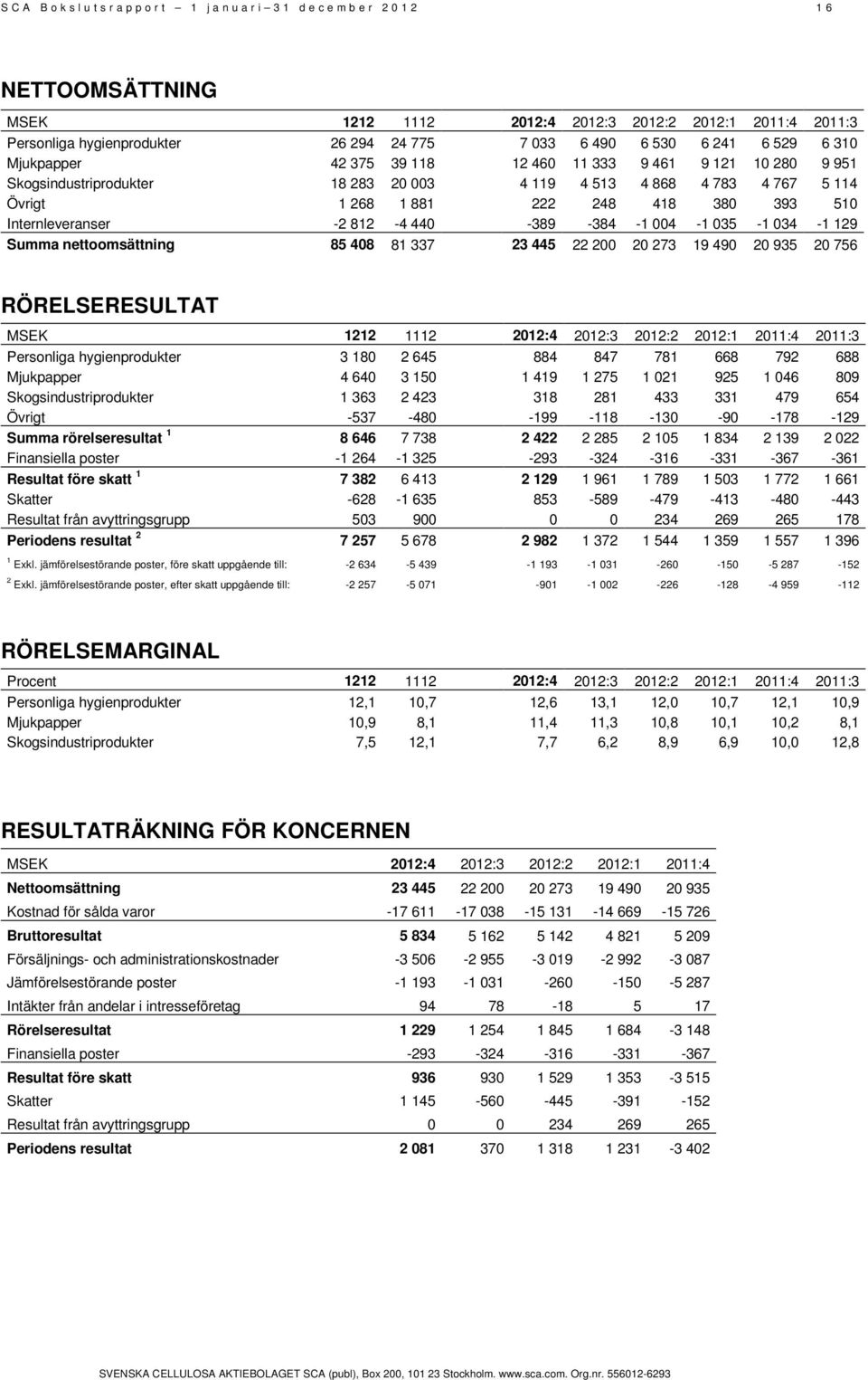 418 380 393 510 Internleveranser -2 812-4 440-389 -384-1 004-1 035-1 034-1 129 Summa nettoomsättning 85 408 81 337 23 445 22 200 20 273 19 490 20 935 20 756 RÖRELSERESULTAT MSEK 1212 1112 2012:4