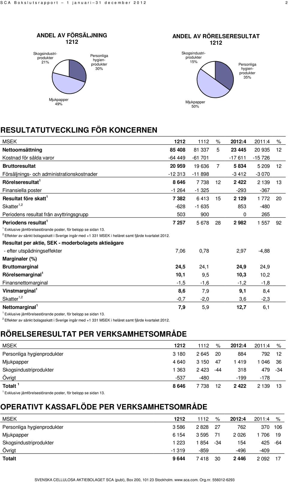 12 Kostnad för sålda varor -64 449-61 701-17 611-15 726 Bruttoresultat 20 959 19 636 7 5 834 5 209 12 Försäljnings- och administrationskostnader -12 313-11 898-3 412-3 070 Rörelseresultat 1 8 646 7