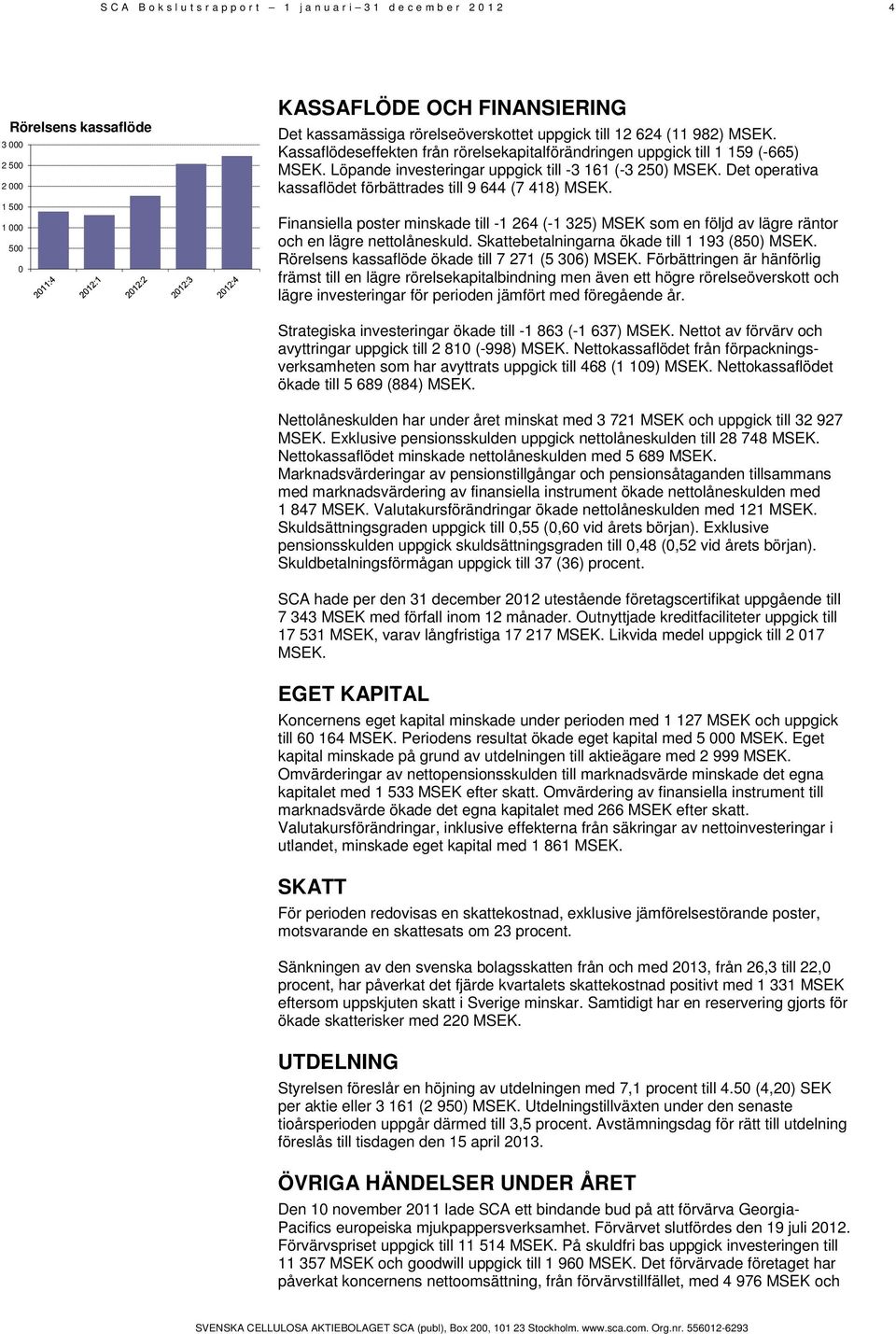 Det operativa kassaflödet förbättrades till 9 644 (7 418) MSEK. Finansiella poster minskade till -1 264 (-1 325) MSEK som en följd av lägre räntor och en lägre nettolåneskuld.