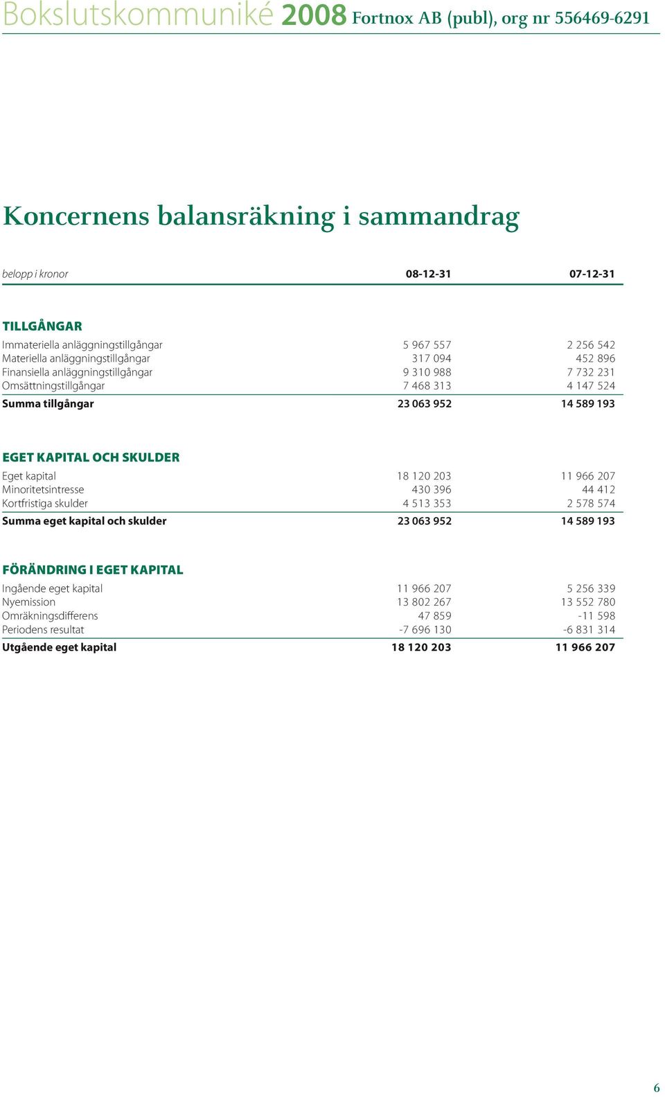 120 203 11 966 207 Minoritetsintresse 430 396 44 412 Kortfristiga skulder 4 513 353 2 578 574 Summa eget kapital och skulder 23 063 952 14 589 193 Förändring i eget kapital Ingående