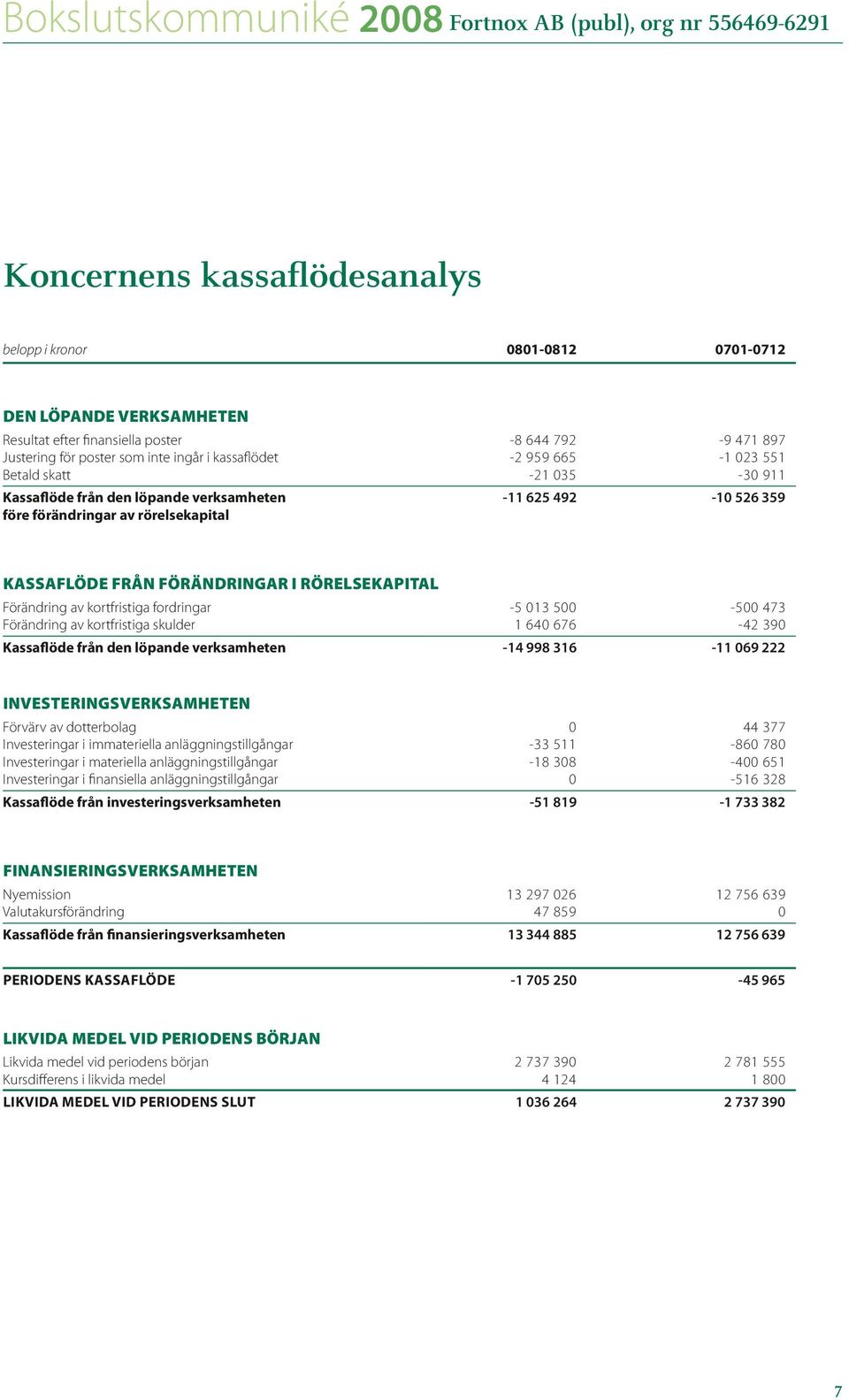 Förändring av kortfristiga fordringar -5 013 500-500 473 Förändring av kortfristiga skulder 1 640 676-42 390 Kassaflöde från den löpande verksamheten -14 998 316-11 069 222 Investeringsverksamheten