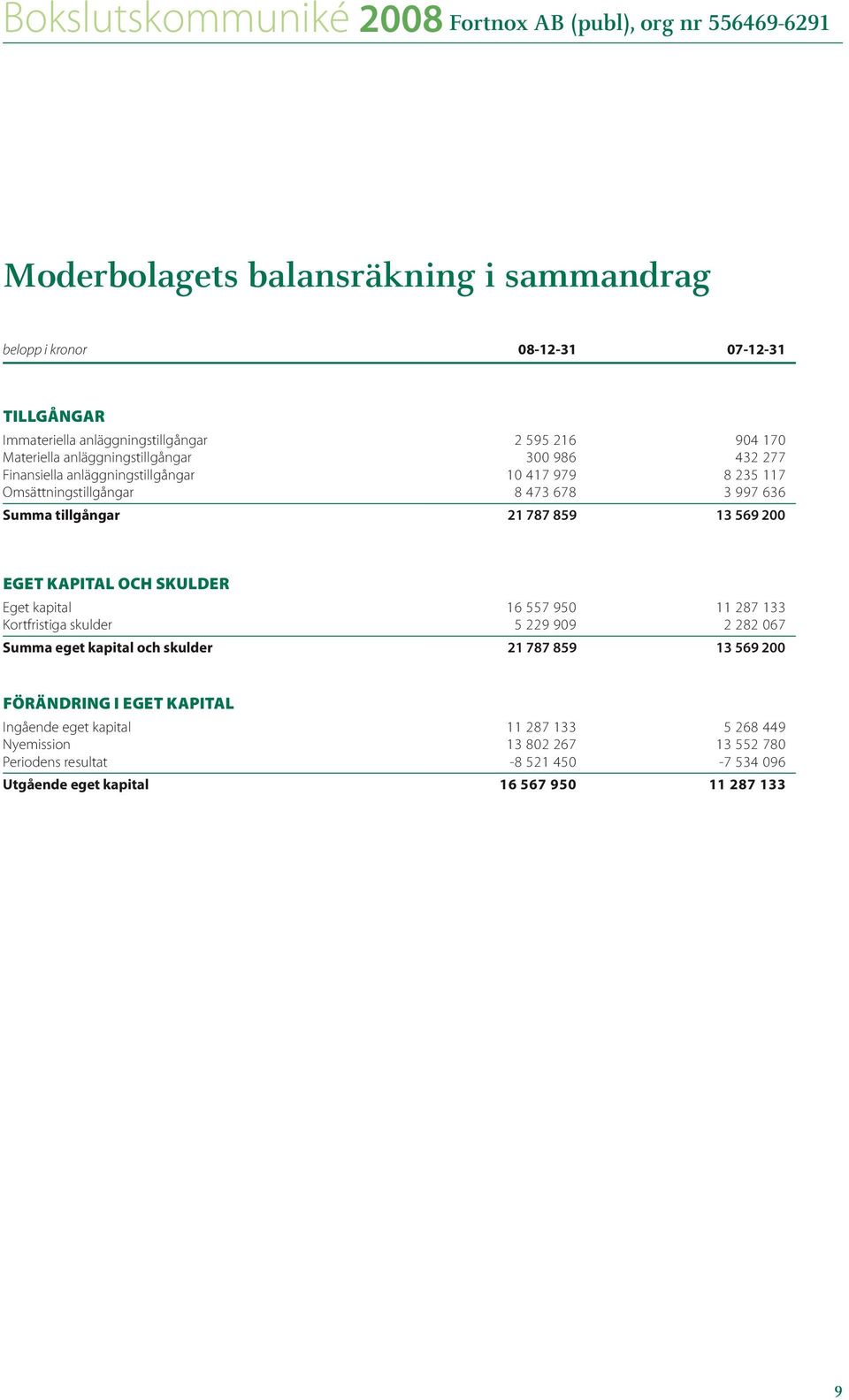 569 200 Eget kapital och skulder Eget kapital 16 557 950 11 287 133 Kortfristiga skulder 5 229 909 2 282 067 Summa eget kapital och skulder 21 787 859 13 569 200