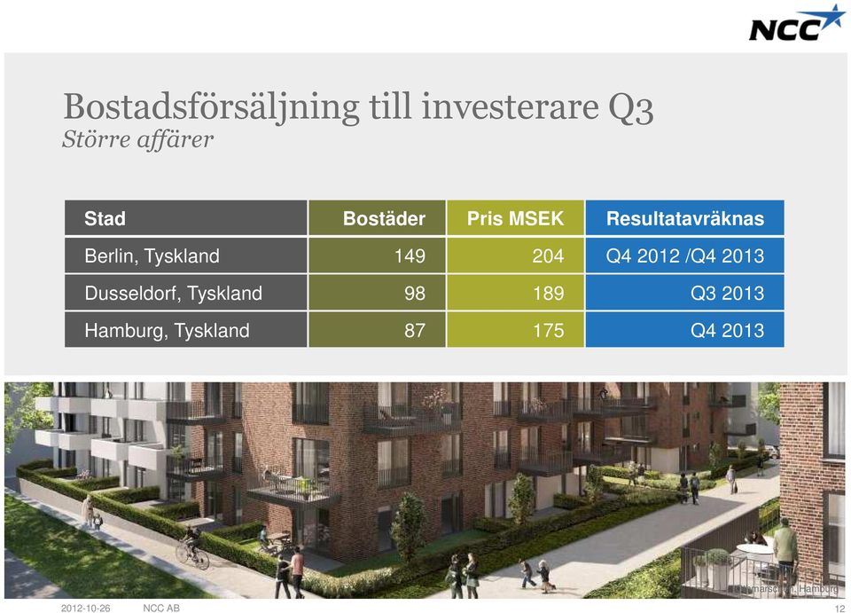 24 Q4 /Q4 213 Dusseldorf, Tyskland 98 189 Q3 213 Hamburg,