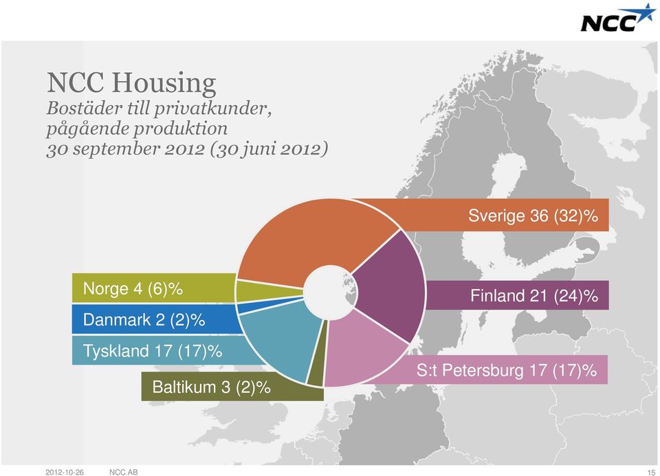 Norge 4 (6)% Danmark 2 (2)% Tyskland 17 (17)% Baltikum