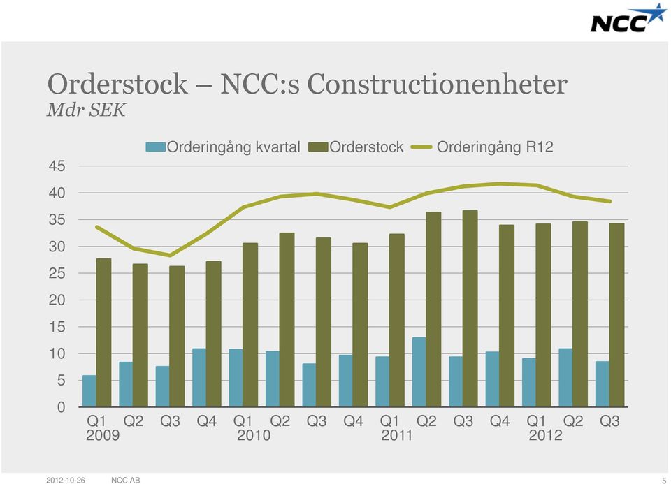 Orderstock Orderingång R12 Q1 Q2 Q3 Q4 Q1 Q2