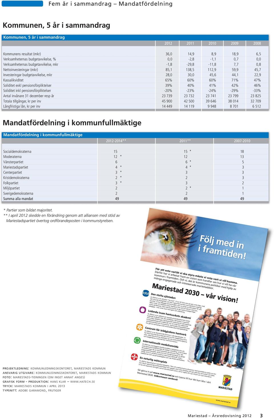 0,0-2,8-1,1 0,7 0,0 Verksamheternas budgetavvikelse, mkr -1,8-29,8-11,8 7,7 0,8 Nettoinvesteringar (mkr) 85,1 138,5 112,9 59,9 45,7 Investeringar budgetavvikelse, mkr 28,0 30,0 45,6 44,1 22,9