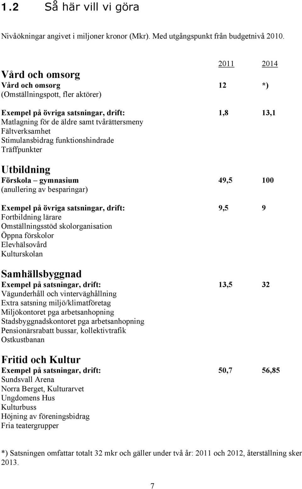 Stimulansbidrag funktionshindrade Träffpunkter Utbildning Förskola gymnasium 49,5 100 (anullering av besparingar) Exempel på övriga satsningar, drift: 9,5 9 Fortbildning lärare Omställningsstöd