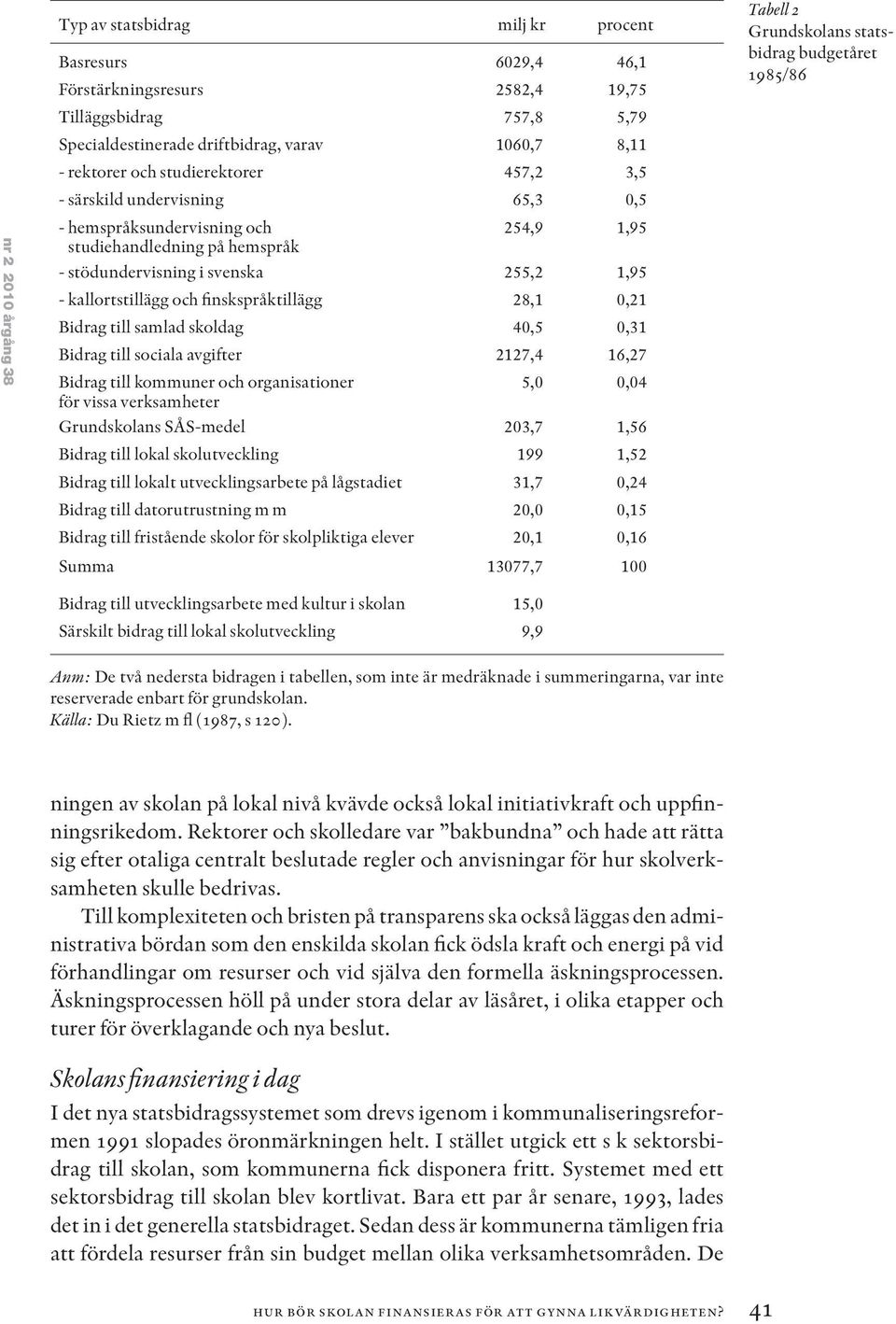 finskspråktillägg 28,1 0,21 Bidrag till samlad skoldag 40,5 0,31 Bidrag till sociala avgifter 2127,4 16,27 Bidrag till kommuner och organisationer 5,0 0,04 för vissa verksamheter Grundskolans