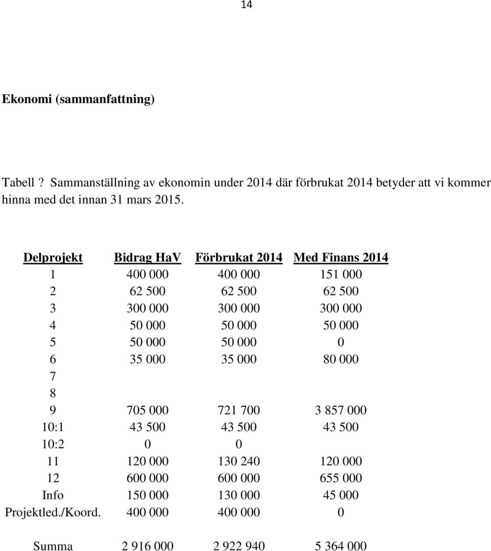 Delprojekt Bidrag HaV Förbrukat 2014 Med Finans 2014 1 400 000 400 000 151 000 2 62 500 62 500 62 500 3 300 000 300 000 300 000 4 50 000 50