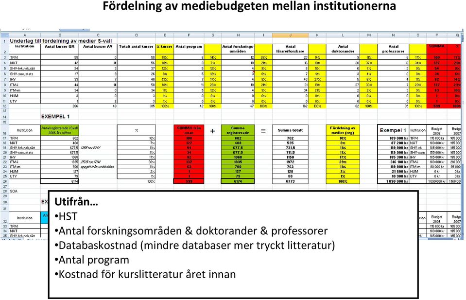 professorer Databaskostnad (mindre databaser mer tryckt