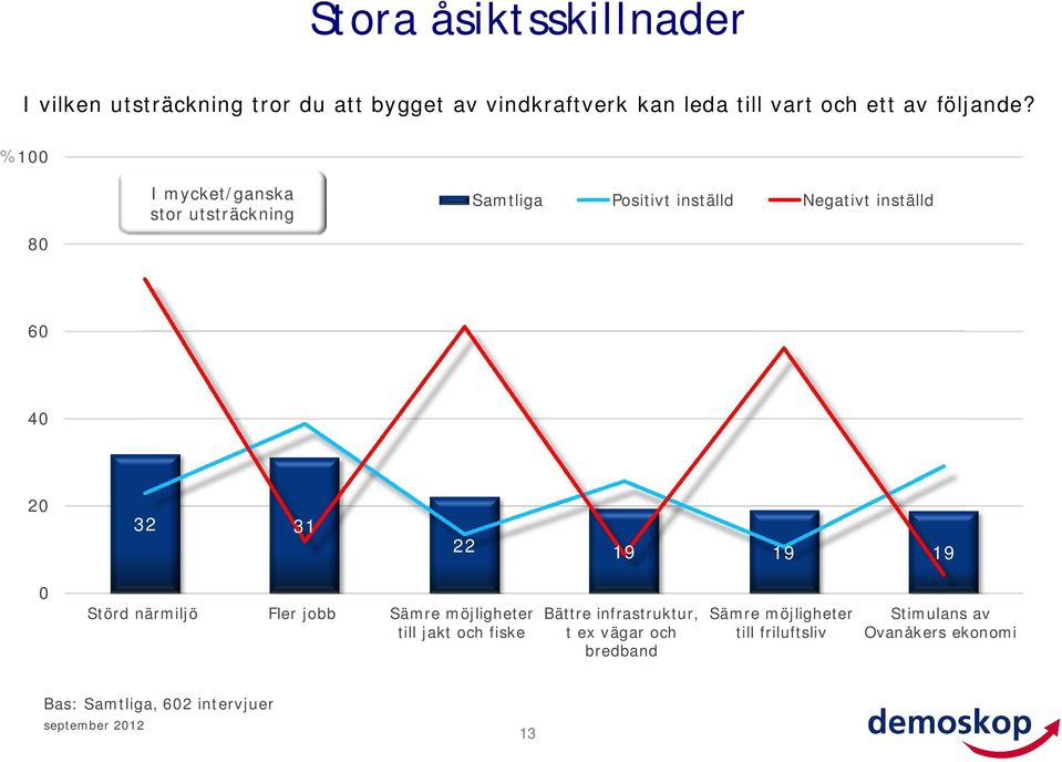 % 8 I mycket/ganska stor utsträckning Samtliga Positivt inställd Negativt inställd 6 4 32 31 22 19 19 19