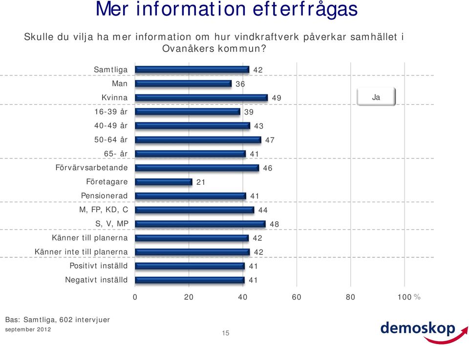 Samtliga Man Kvinna 16-39 år 4-49 år -64 år 6- år Förvärvsarbetande Företagare Pensionerad M, FP, KD,