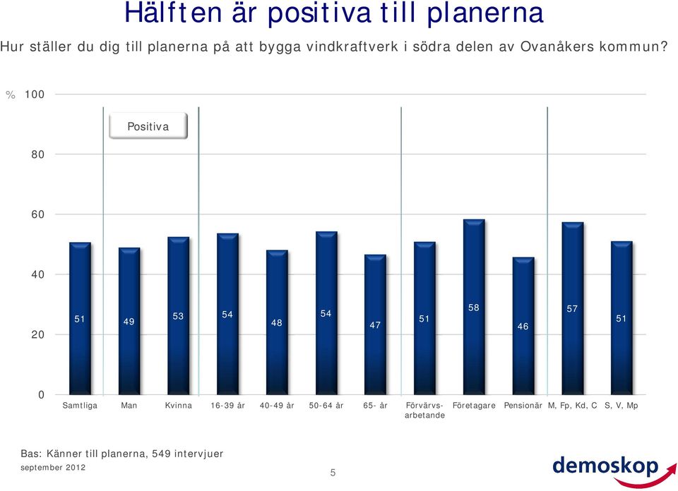 % Positiva 8 6 4 1 49 3 4 48 4 47 1 8 46 7 1 Samtliga Man Kvinna 16-39 år 4-49 år