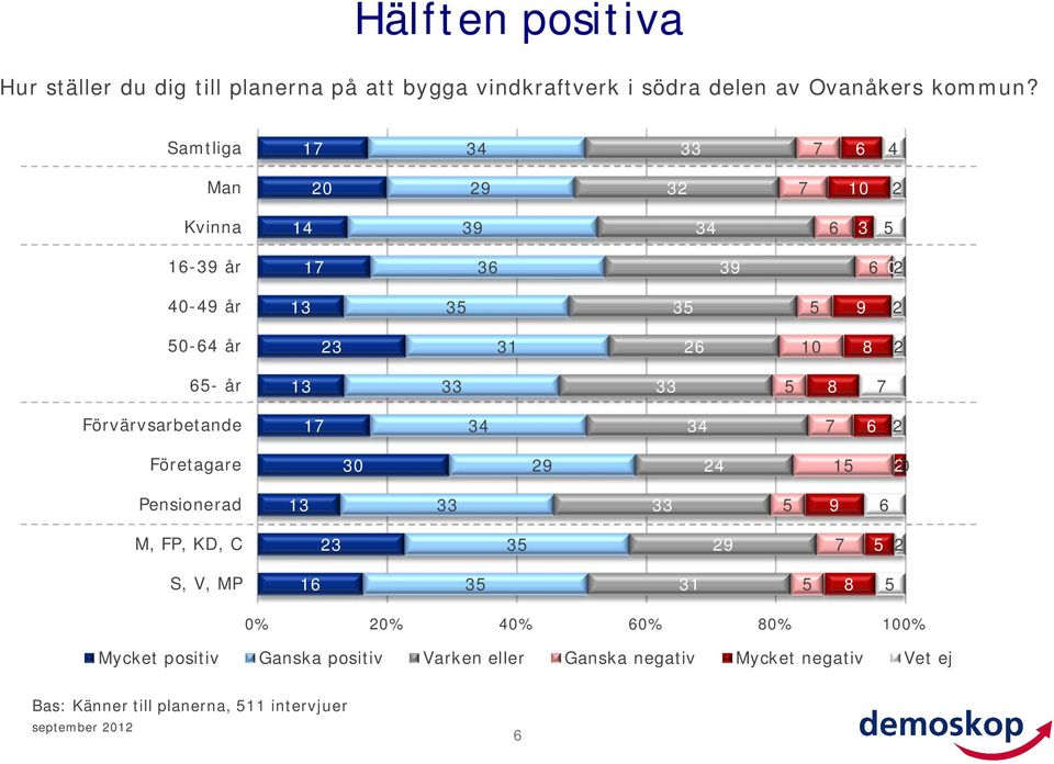 33 33 8 7 Förvärvsarbetande 17 34 34 7 6 2 Företagare 3 29 24 1 Pensionerad 13 33 33 9 6 M, FP, KD, C 23 3 29 7 2 S, V, MP 16 3