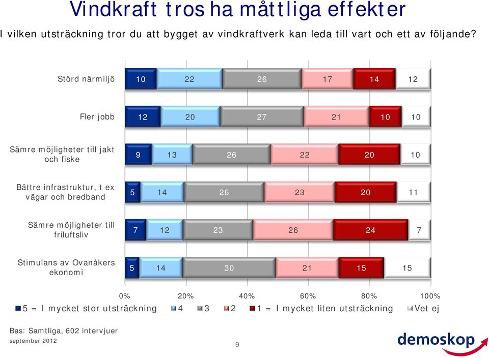 Störd närmiljö 22 26 17 14 12 Fler jobb 12 27 21 Sämre möjligheter till jakt och fiske 9 13 26 22 Bättre infrastruktur, t ex