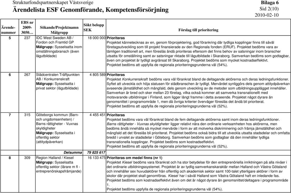 förprojektering, god förankring där tydliga kopplingar finns till såväl företagsutveckling som till projekt finansierade av den Regionala fonden (ERUF).