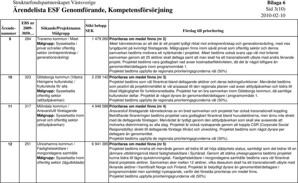 (attitydpåverkan) 11 317 Mölndals kommun / Ansvarsfullt företagande Målgrupp: Sysselsatta inom privat och offentlig sektor (attitydpåverkan) 12 251 Ulricehamns kommun / Fastighetsskötare i