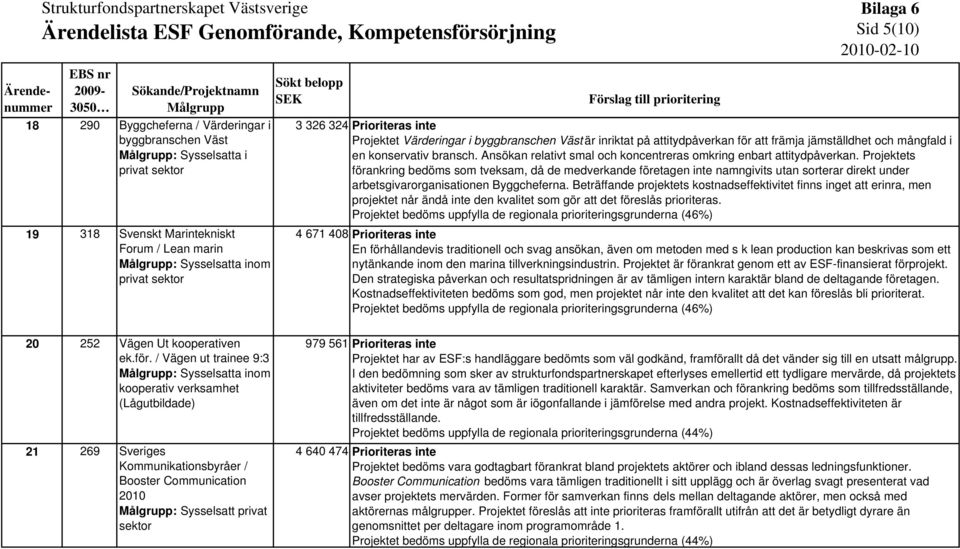 2010-02-10 3 326 324 Prioriteras inte Projektet Värderingar i byggbranschen Väst är inriktat på attitydpåverkan för att främja jämställdhet och mångfald i en konservativ bransch.