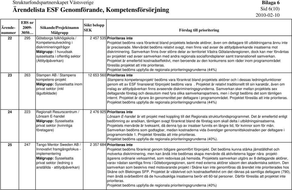 sektor (inkl lågutbildade) Sökt belopp SEK Förslag till prioritering Bilaga 6 Sid 6(10) 2010-02-10 2 457 535 Prioriteras inte Projektet bedöms vara förankrat bland projektets ledande aktörer, även om