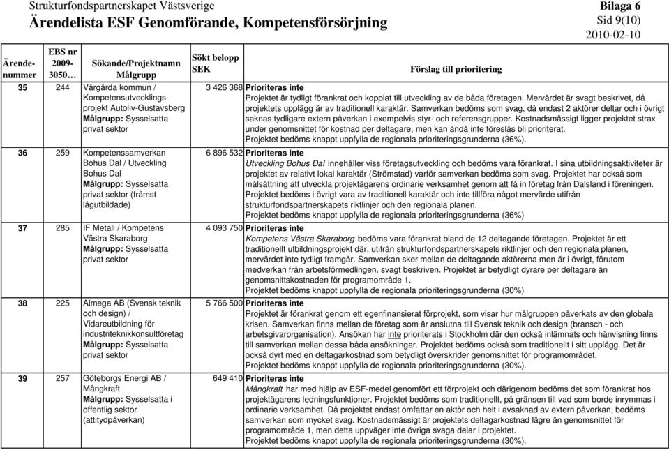 lågutbildade) 37 285 IF Metall / Kompetens Västra Skaraborg Målgrupp: Sysselsatta privat sektor 38 225 Almega AB (Svensk teknik och design) / Vidareutbildning för industriteknikkonsultföretag