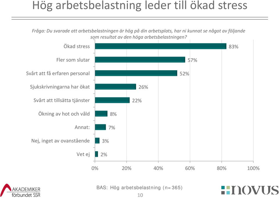 Ökad stress 83% Fler som slutar Svårt att få erfaren personal 52% 57% Sjukskrivningarna har ökat Svårt att