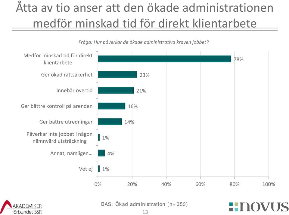 Medför minskad tid för direkt klientarbete 78% Ger ökad rättsäkerhet Innebär övertid Ger bättre kontroll