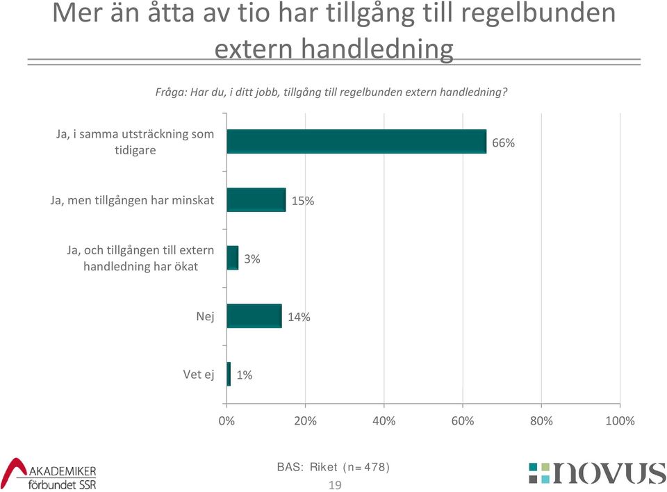 Ja, i samma utsträckning som tidigare 66% Ja, men tillgången har minskat