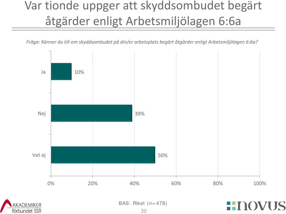 skyddsombudet på din/er arbetsplats begärt åtgärder