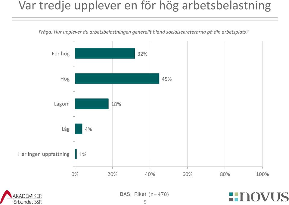 bland socialsekreterarna på din arbetsplats?