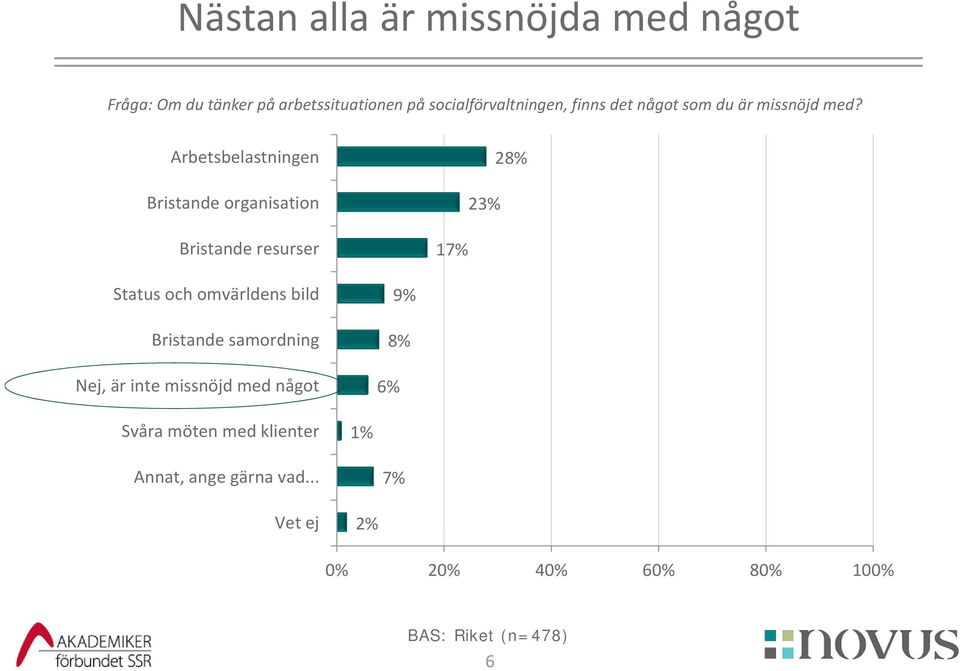 Arbetsbelastningen Bristande organisation Bristande resurser 17% 23% 28% Status och