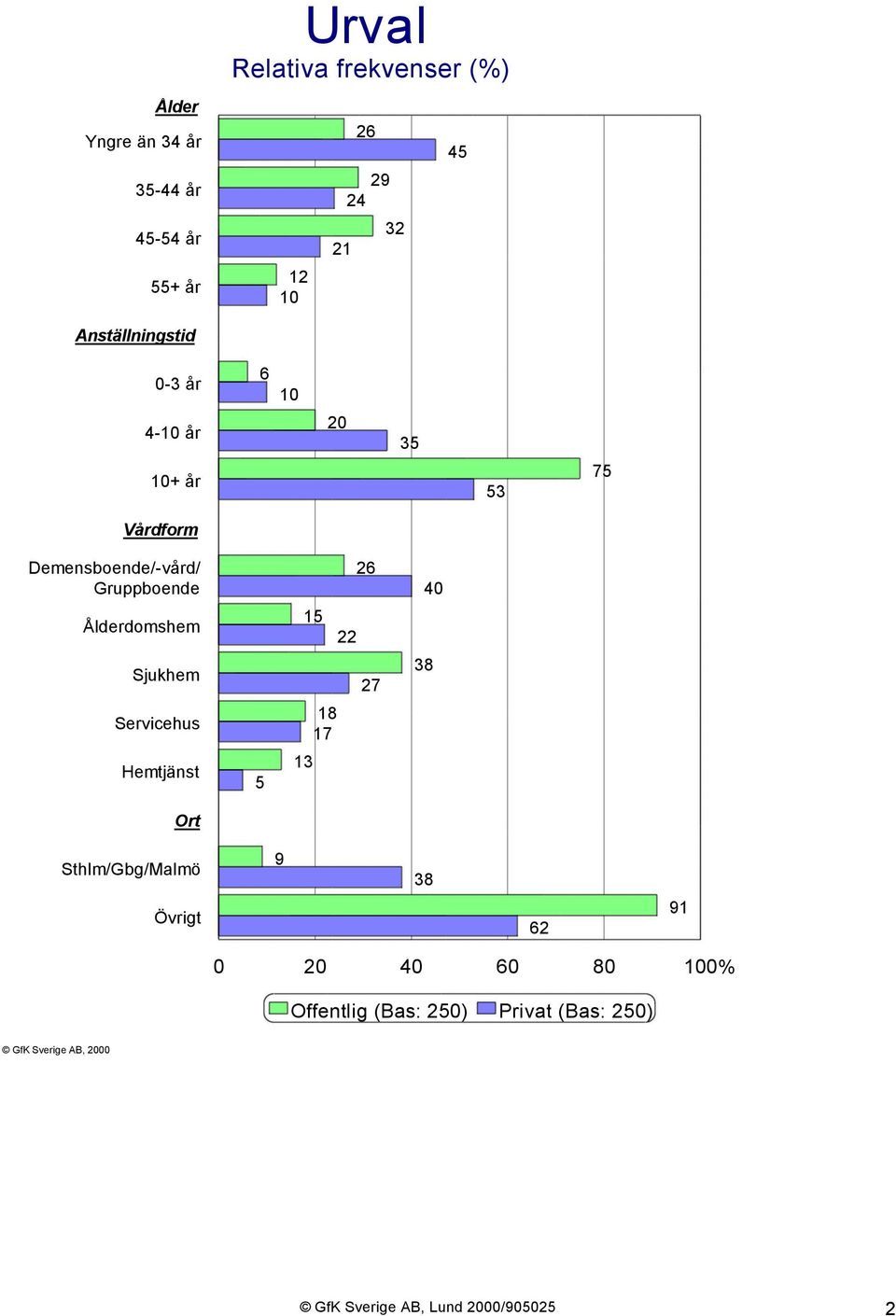 Ålderdomshem Sjukhem Servicehus Hemtjänst Ort 5 26 15 22 27 18 17 13 38 40 Sthlm/Gbg/Malmö Övrigt