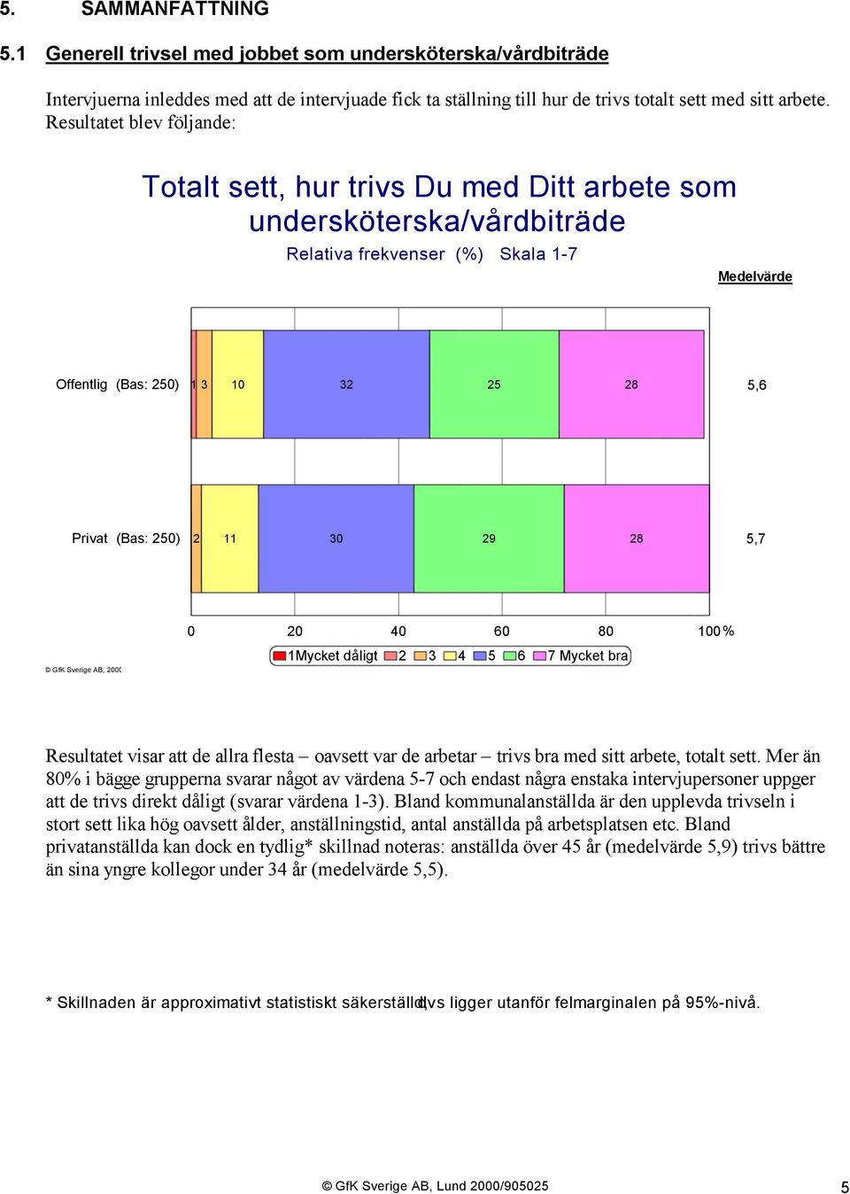 11 30 29 28 5,7 0 20 40 60 80 100% 1Mycket dåligt 2 3 4 5 6 7 Mycket bra Resultatet visar att de allra flesta oavsett var de arbetar trivs bra med sitt arbete, totalt sett.