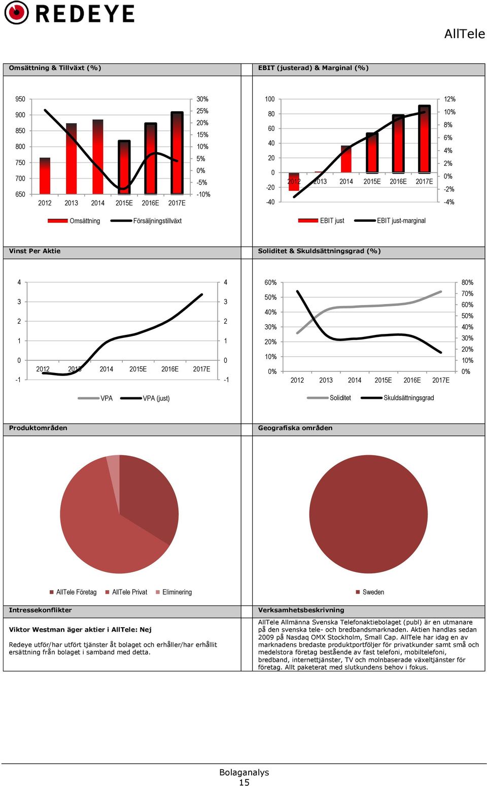2017E 4 3 2 1 0-1 60% 50% 40% 30% 20% 10% 0% 2012 2013 2014 2015E 2016E 2017E 80% 70% 60% 50% 40% 30% 20% 10% 0% VPA VPA (just) Soliditet Skuldsättningsgrad Produktområden Geografiska områden Företag