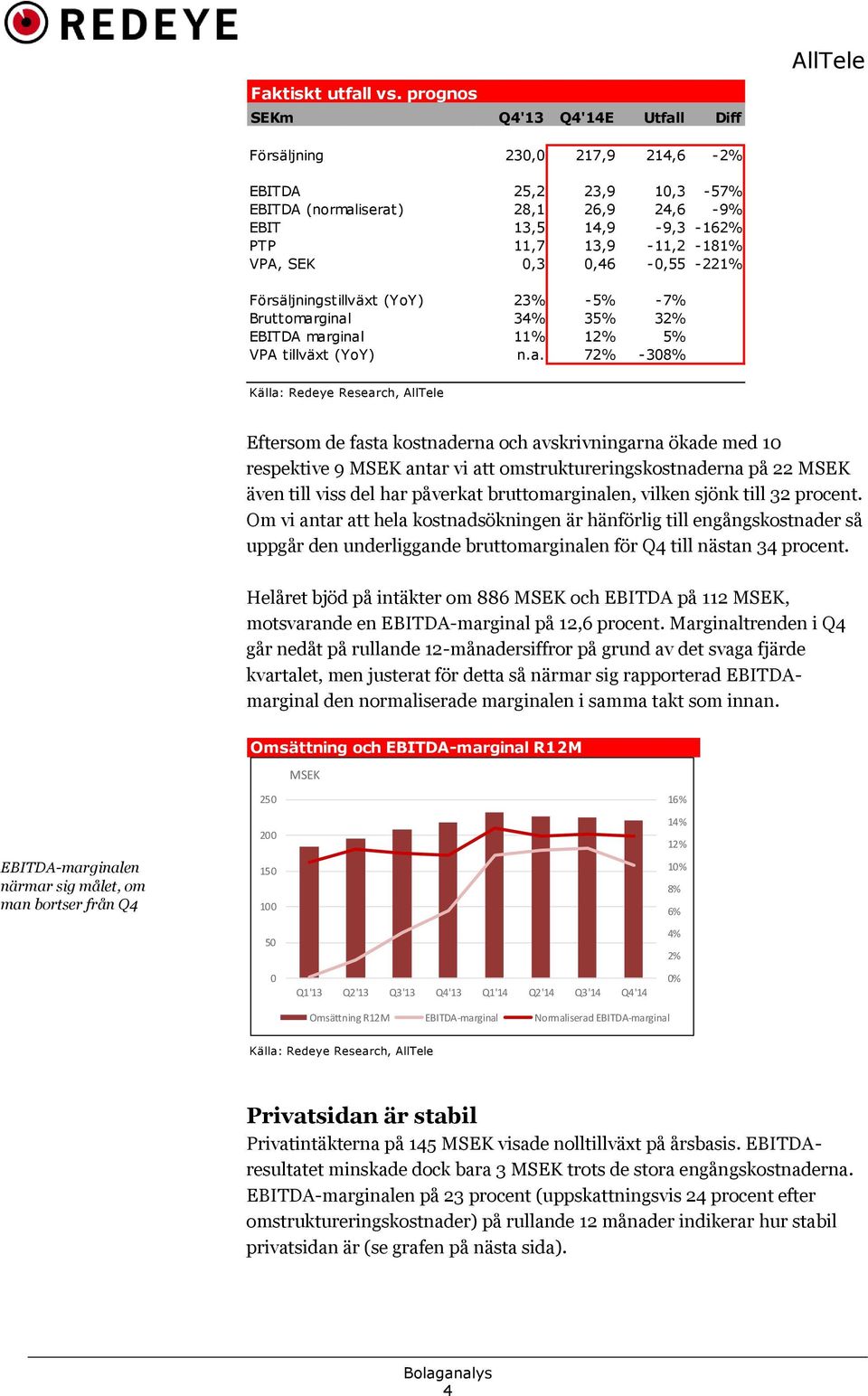 0,46-0,55-221% Försäljningstillväxt (YoY) 23% -5% -7% Bruttomar