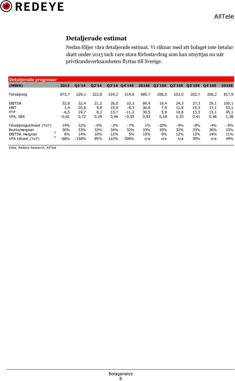 Detaljerade prognoser (MSEK) 2013 Q1'14 Q2'14 Q3'14 Q4'14E 2014E Q1'15E Q2'15E Q3'15E Q4'15E 2015E Försäljning 873,7 229,1 222,8 219,2 214,6 885,7 206,0 203,0 202,7 206,2 817,9 EBITDA 52,8 32,4 21,2