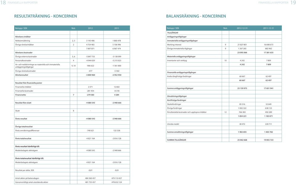kostnader 5, 6-5 847 733-3 138 099 Personalkostnader 4-4 944 029-5 215 023 Av- och nedskrivningar av materiella och immateriella anläggningstillgångar 9, 10-906 622-1 561 800 Övriga rörelsekostnader
